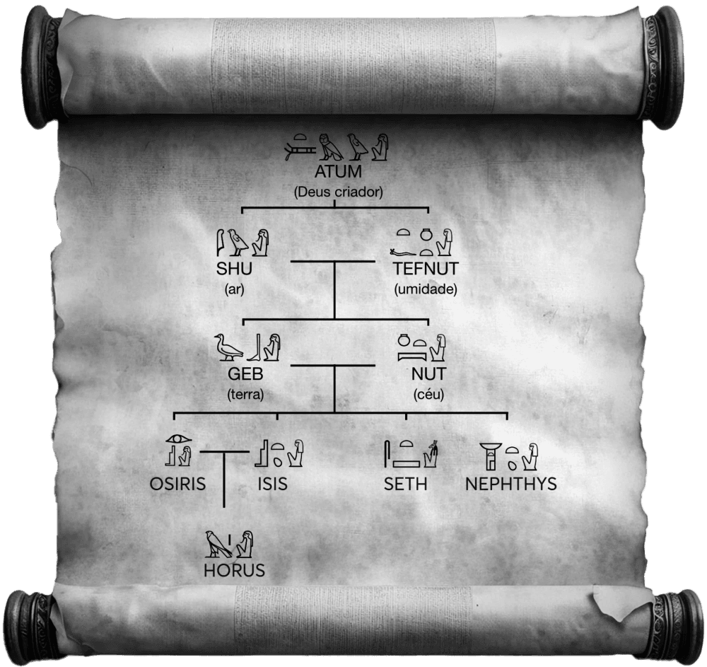 Genealogia da Enéade de Heliópolis em pergaminho. Diagrama com nomes e hieróglifos detalhando a linhagem dos deuses criadores, desde Atum até o herdeiro Hórus.