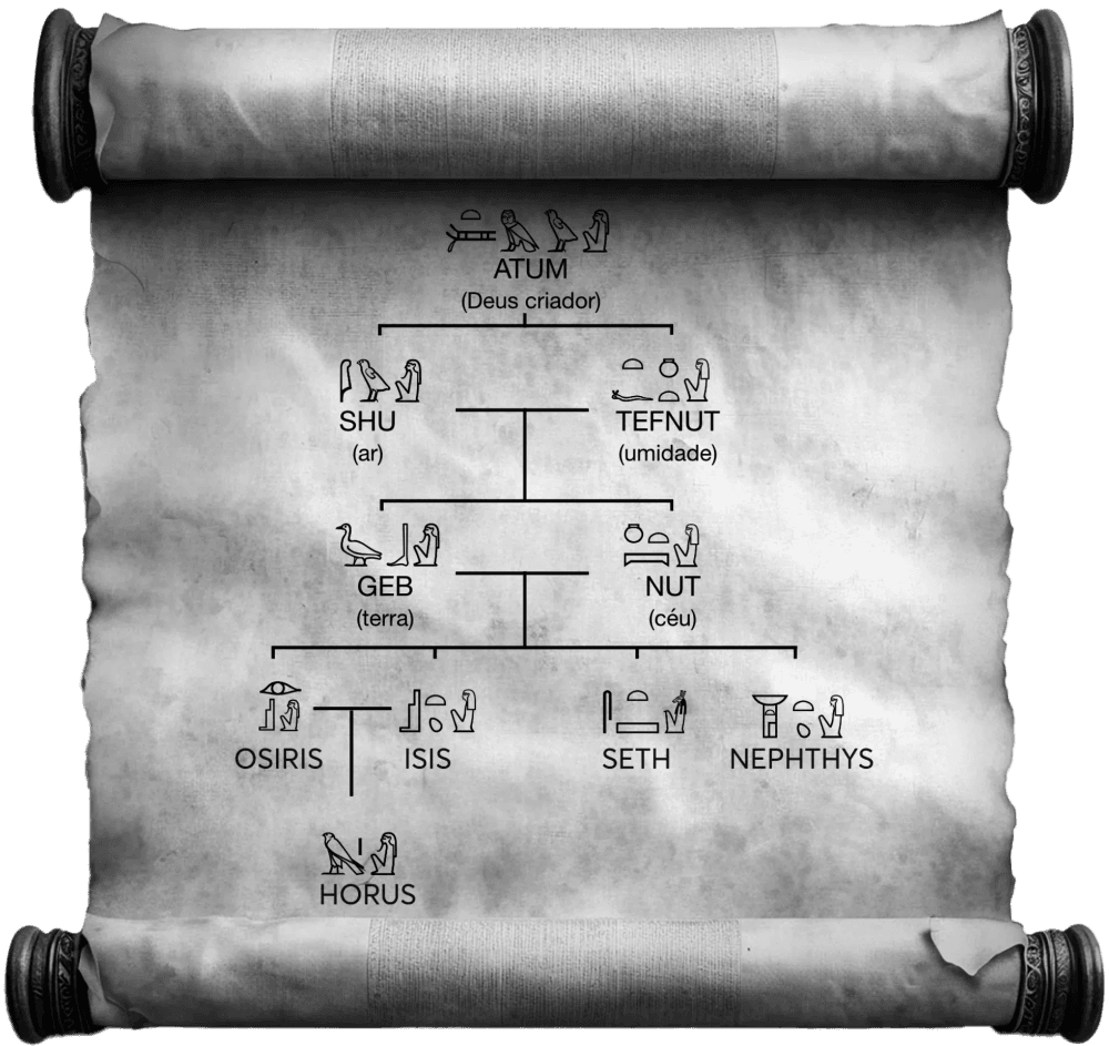 Genealogia da Enéade de Heliópolis em pergaminho. Diagrama com nomes e hieróglifos detalhando a linhagem dos deuses criadores, desde Atum até o herdeiro Hórus.