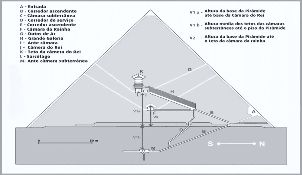 Diagrama técnico em corte da Grande Pirâmide de Gizé, detalhando passagens internas e câmaras com legendas em português sobre fundo branco e limpo.